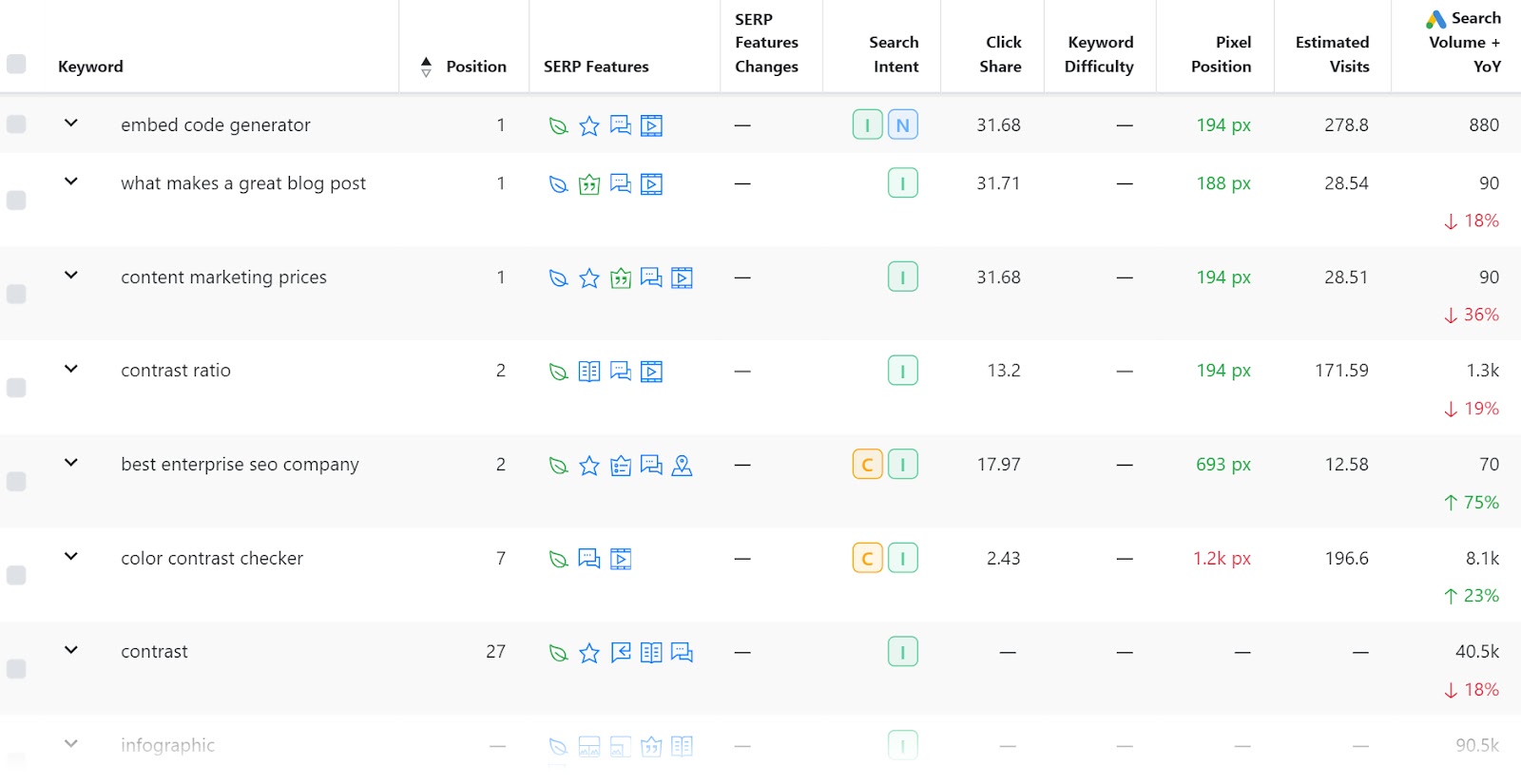 高级网页排名 table comparing your performance with competitors