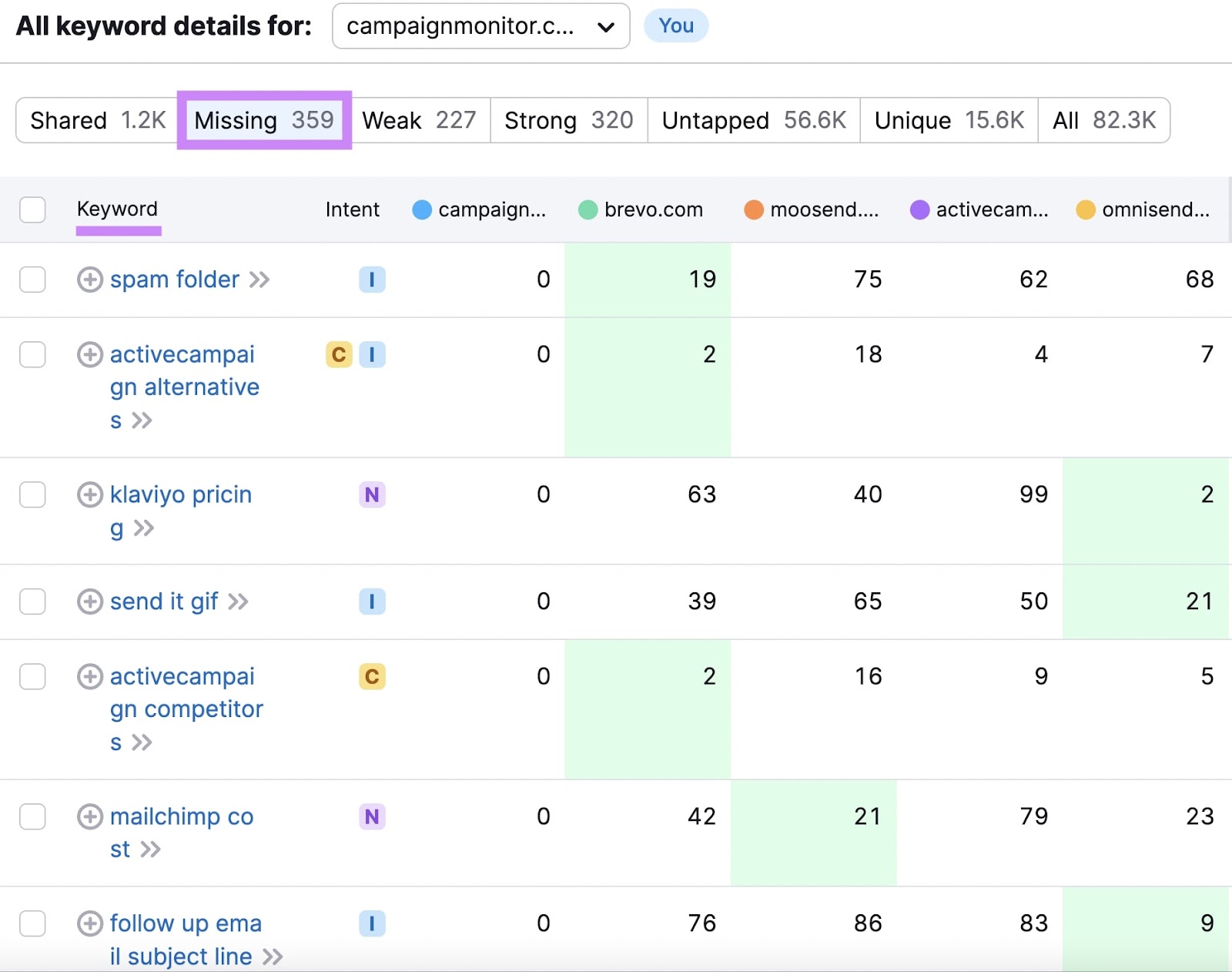 Keyword details area of the 关键词差距 tool showing missing keywords for a domain.