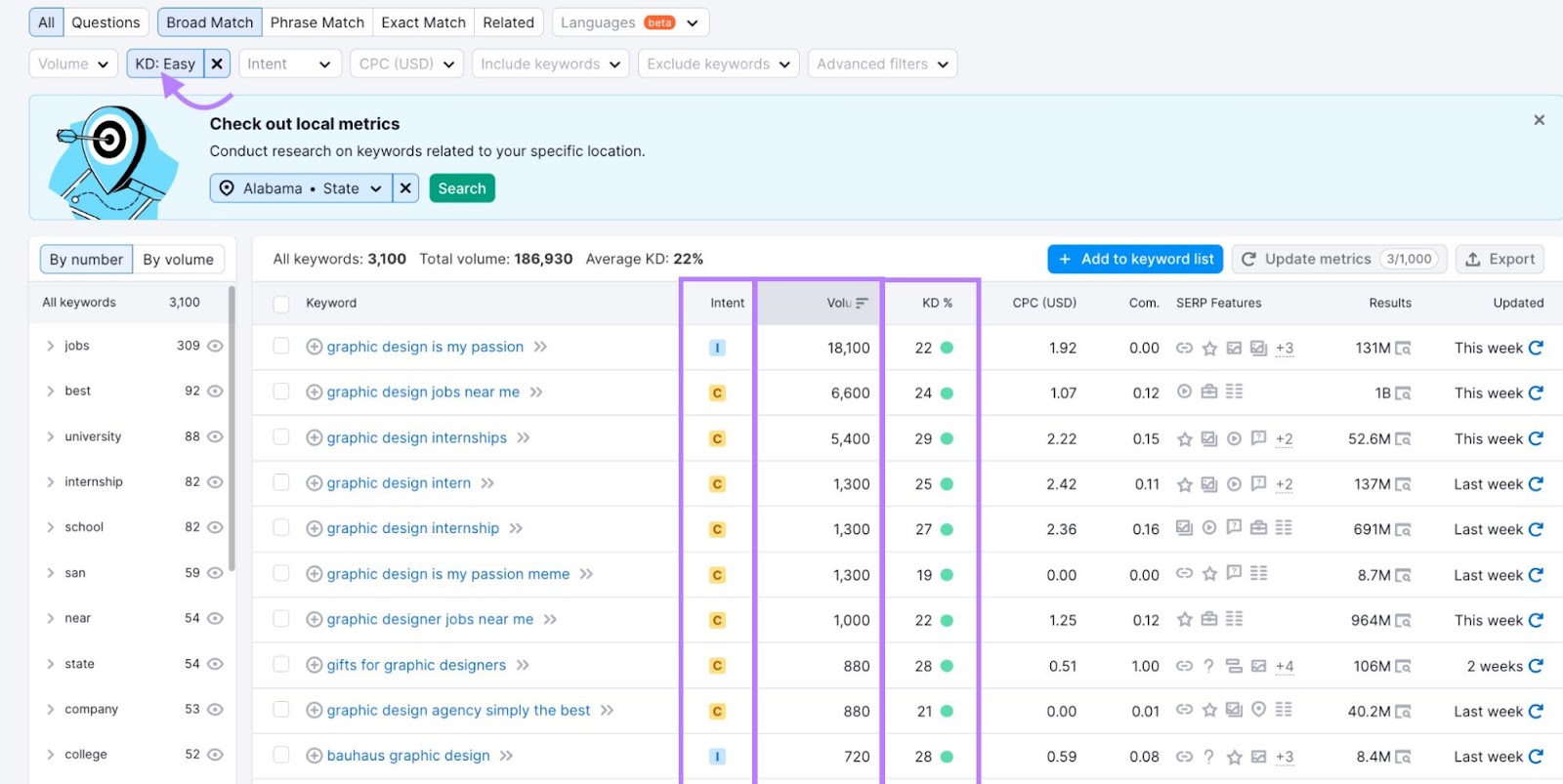 A keywords table in Keyword Magic Tool with