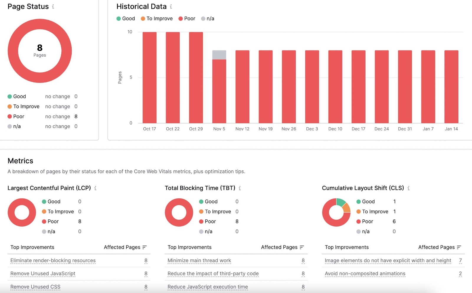 Core Web Vitals performance report in 网站审核工具