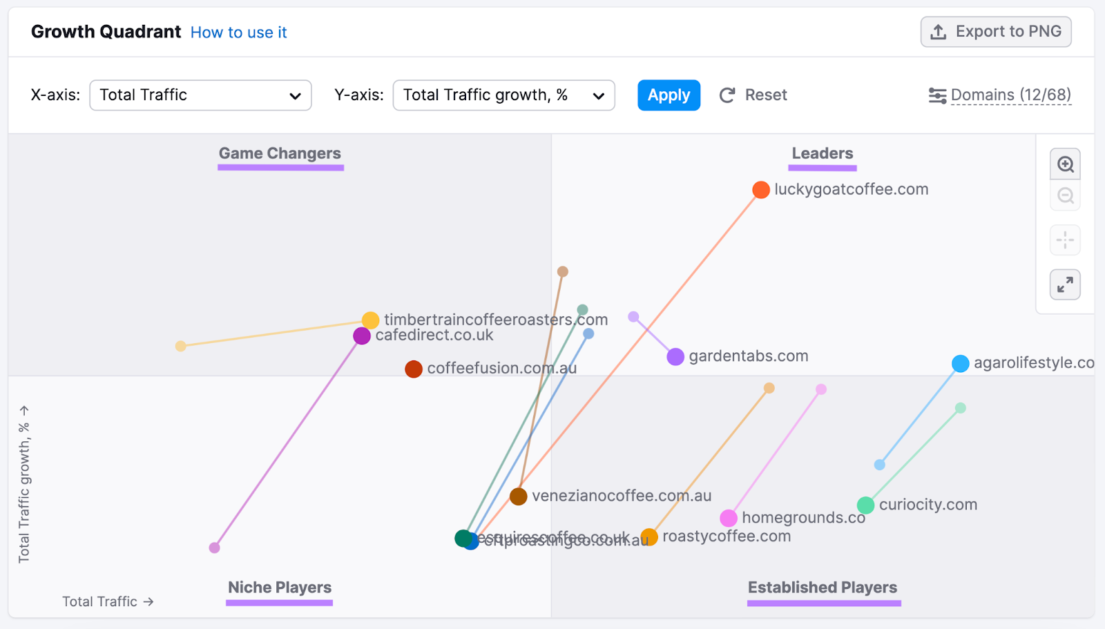 growth quadrant in 市场探索者 tool, showing game changers, leaders, niche players, and established players