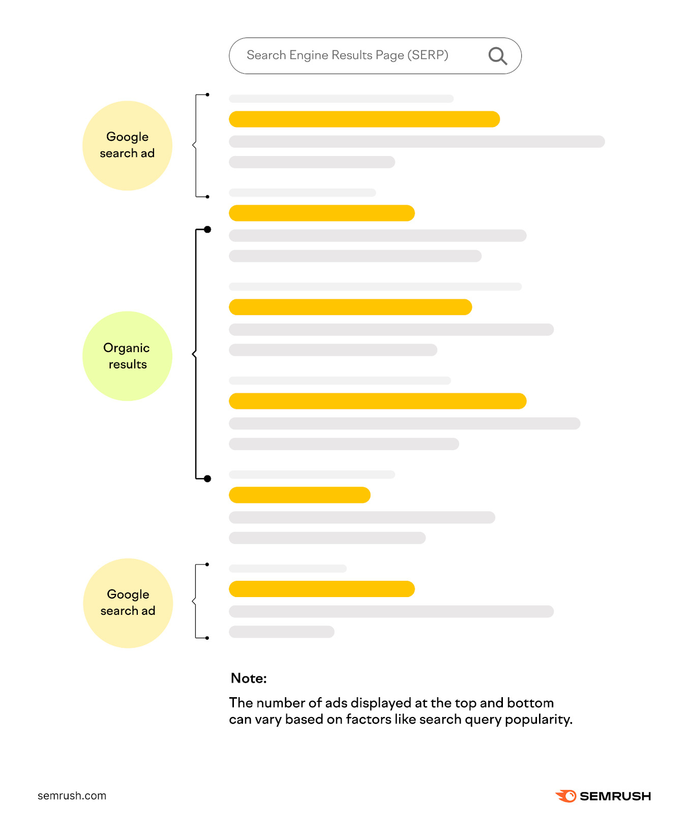 An infographic showing Google's SERP的