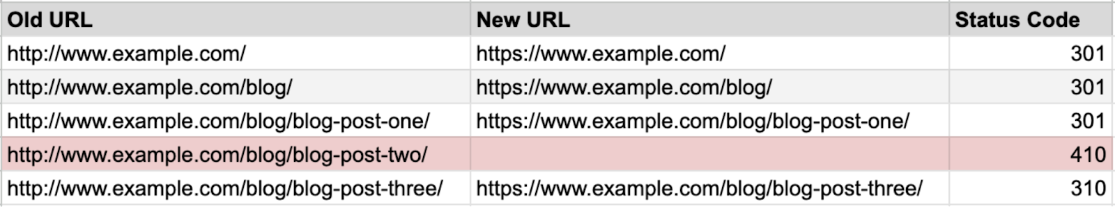A section of a URL map, showing old URL, new URL,而status code columns