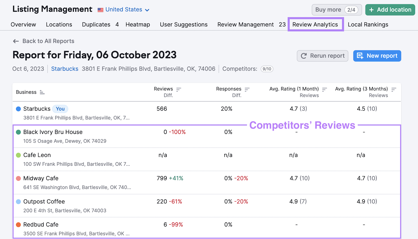 回顾分析 report for Oklahoma Starbucks