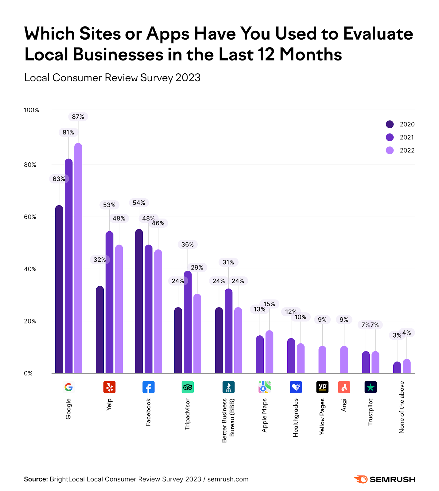 an image from Local Consumer Review 2023 Survey showing responses for