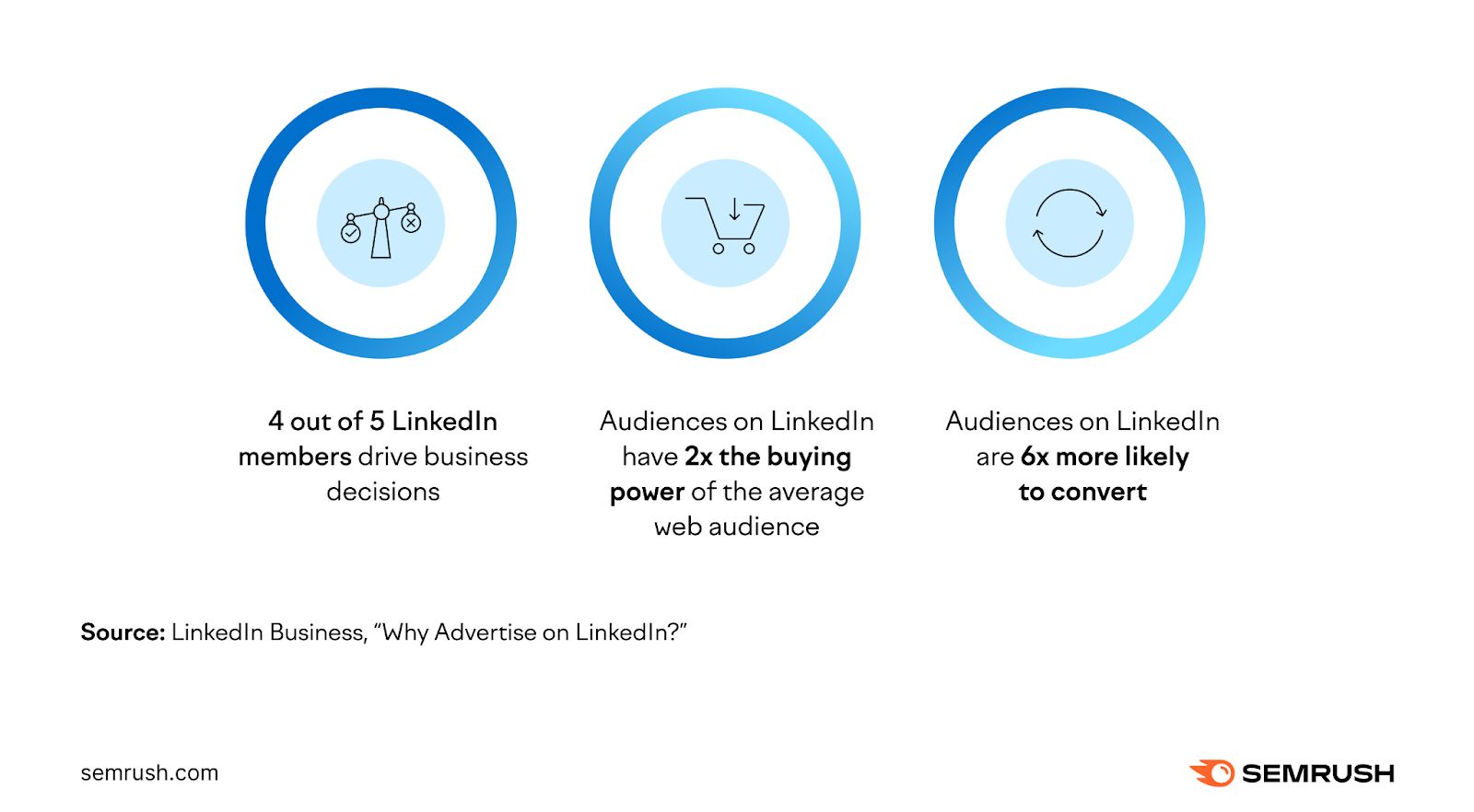 领英 Business statistics showing why to advertise on the platform