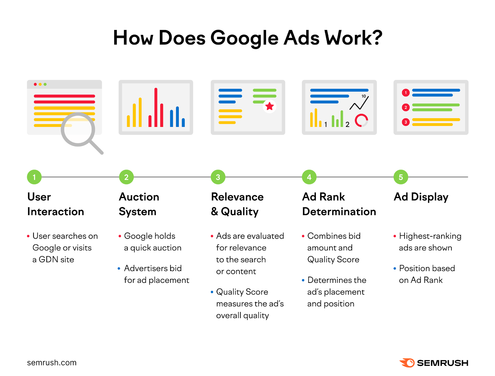 An infographic showing how 谷歌Ads works