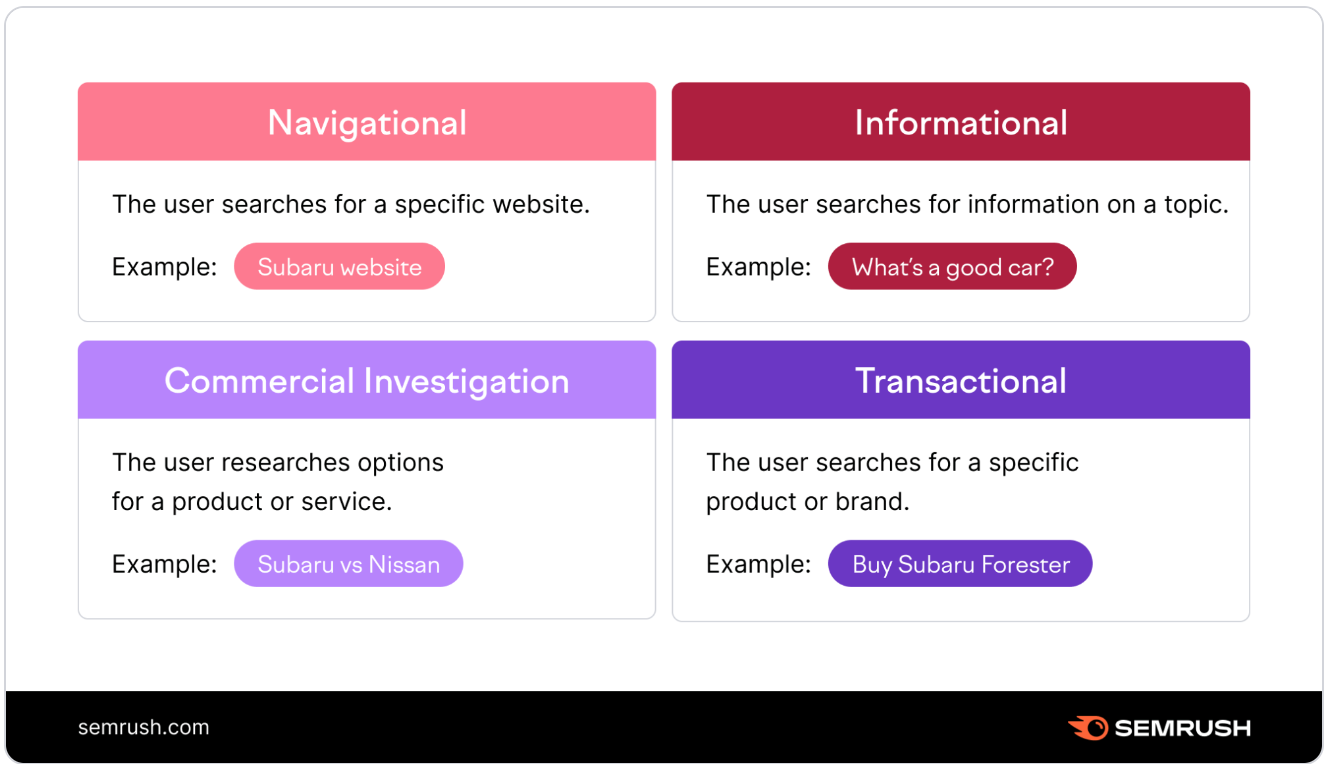 导航系统, informational, commercial, and transactional 搜索意图s