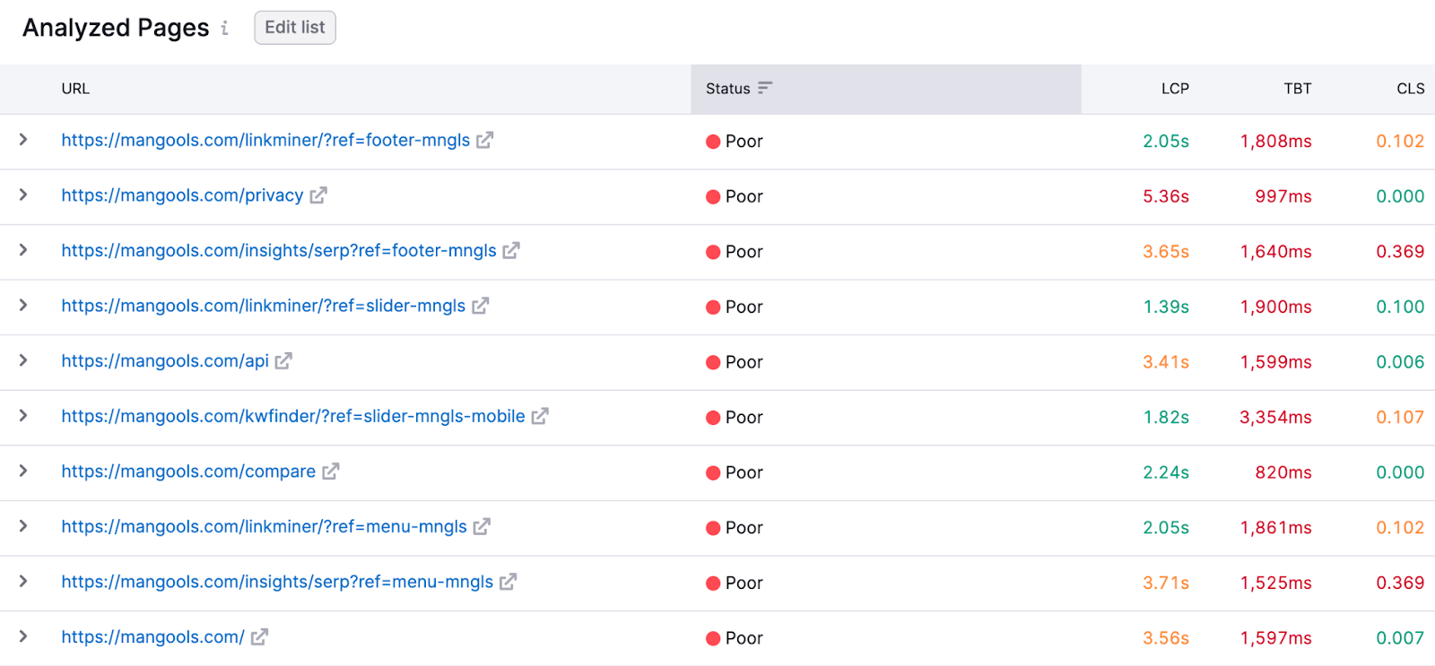 分析,分析d pages table with their status for the 核心网络重要部件 metrics