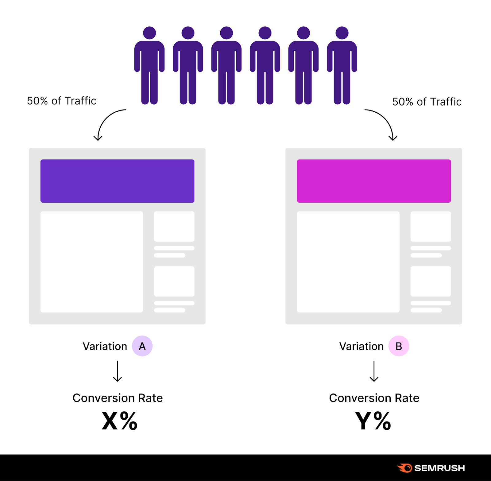 infographic showing A/B测试, where half of the traffic is sent to page A和other half of the traffic is sent to page B