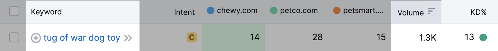 monthly searches和KD metrics highlighted for 