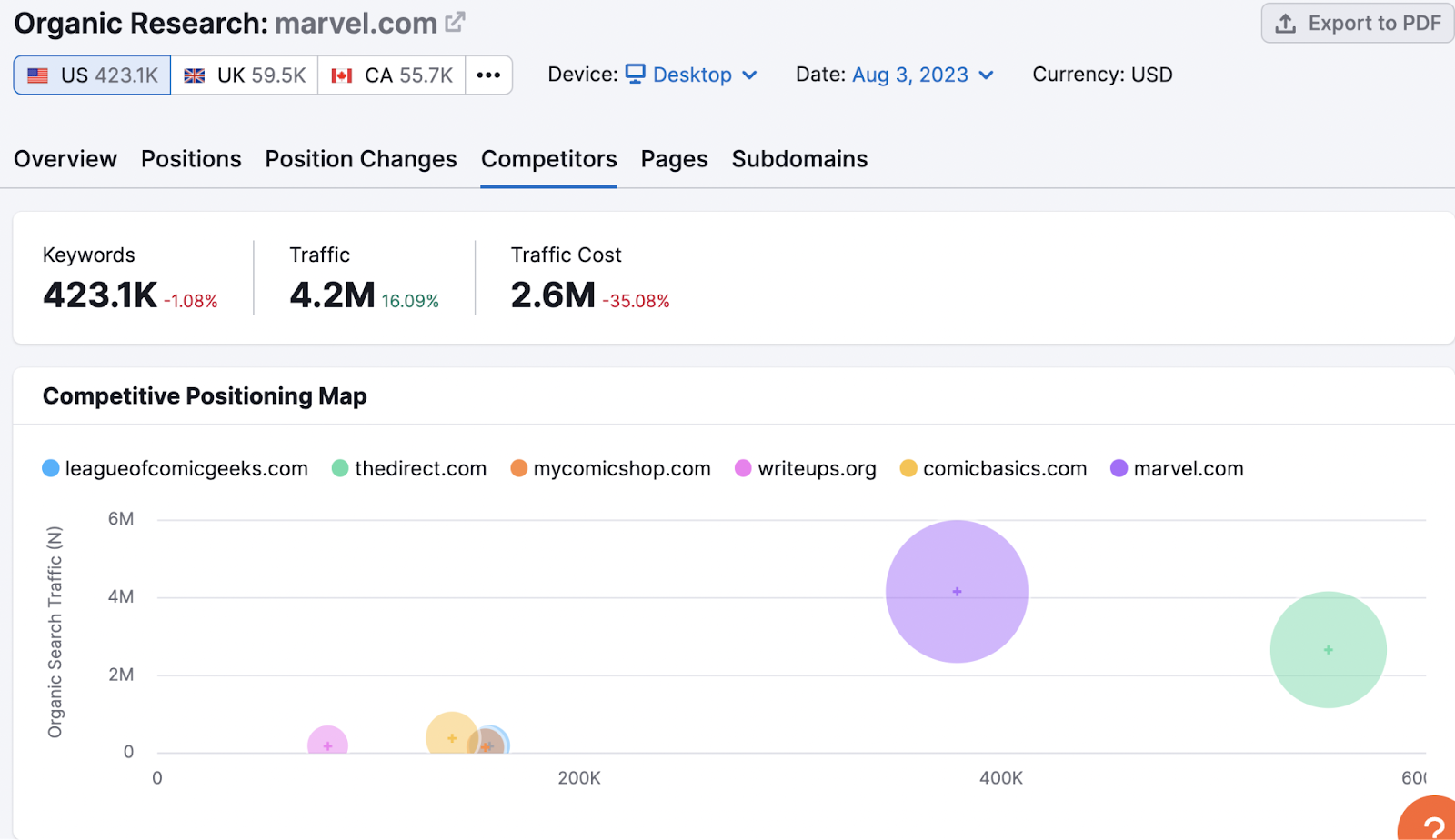 “竞争对手” tab in 自然研究 tool shows an an overview of your main competitors