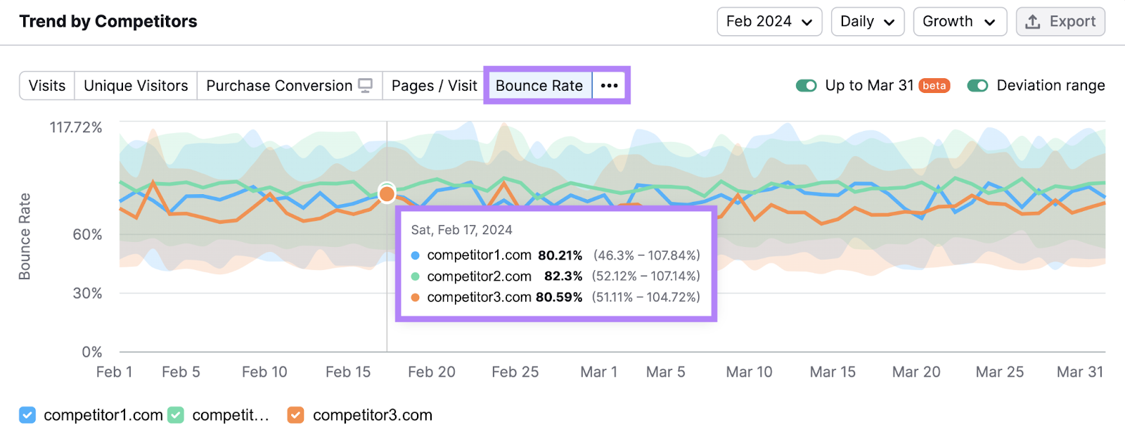 跳出率 trend graphs in the