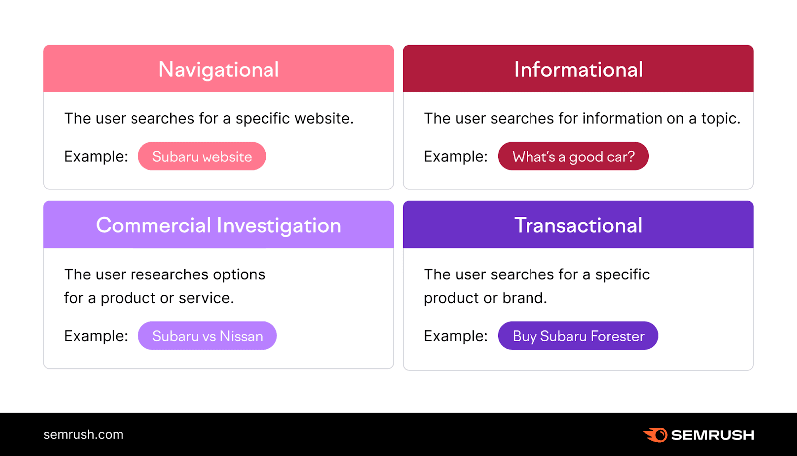 Semrush infographic showing types of 搜索意图: navigational, informational, commercial and transactional, with examples