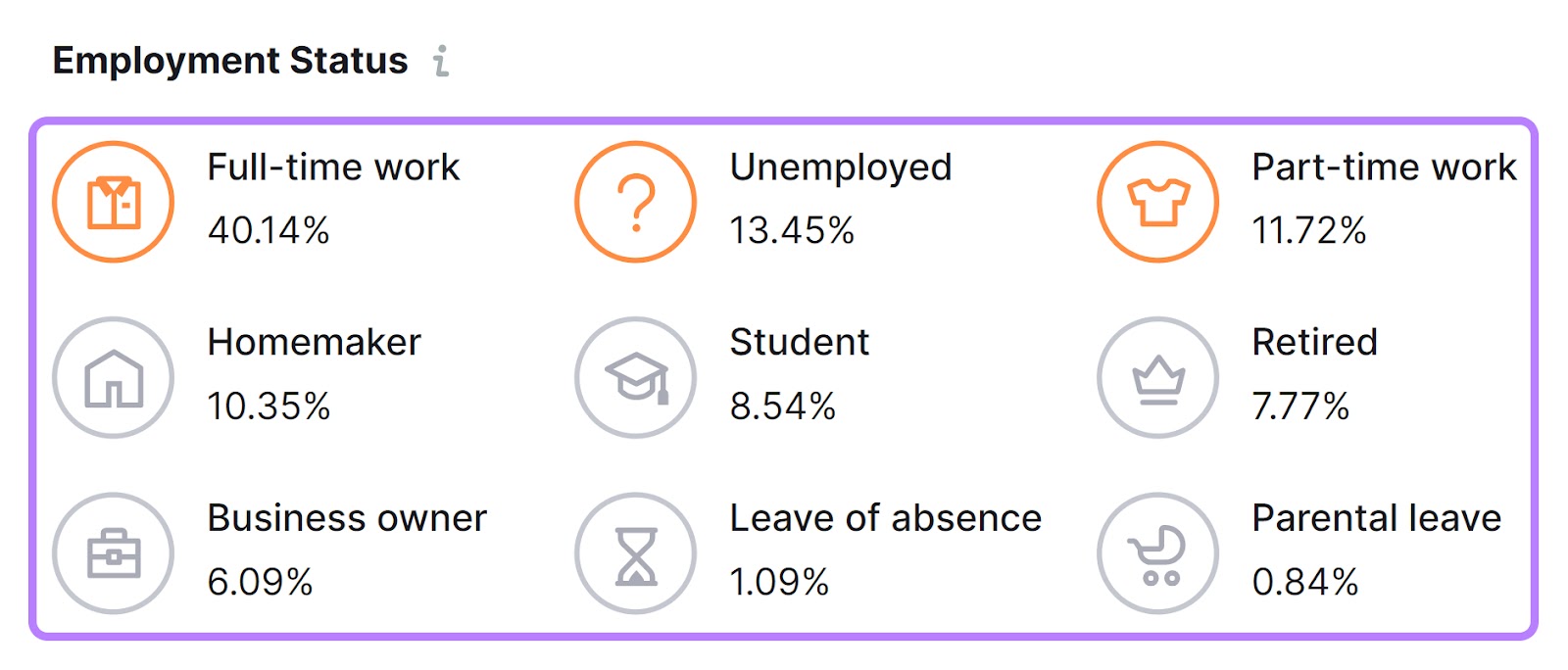 市场探索者 demographics insights, showing audience's employment status