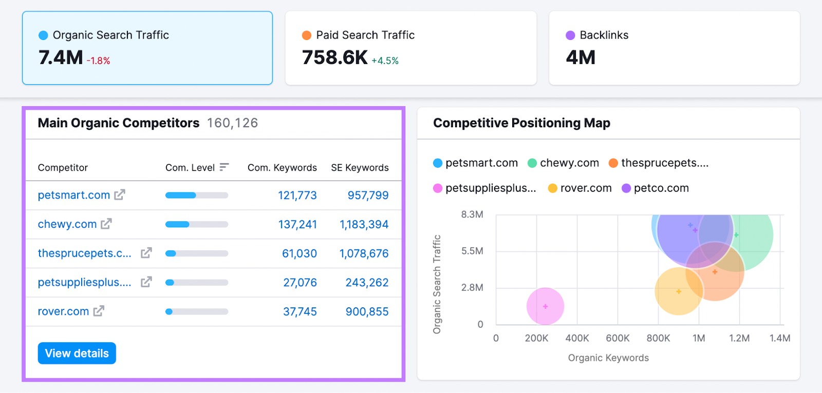 “Main Organic Competitors” section in the 域名概述 dashboard