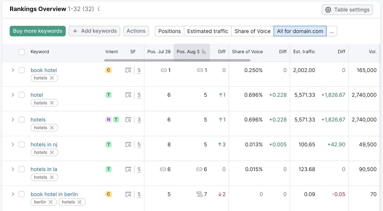 “概览” tab in 位置跟踪 tool helps you monitor your gains and losses in keyword ranking positions