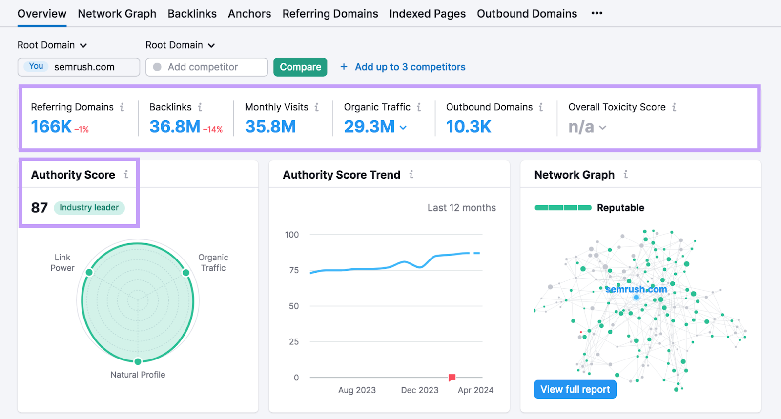 “Overview” report in 反向链接分析工具 shows domain's authority score, referring domains, number of backlinks, monthly visits, organic traffic,和other data