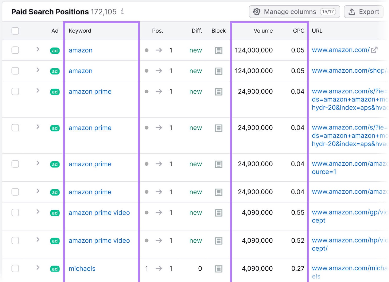 “Paid 搜索 职位” table with keywords, volume, and CPC columns highlighted