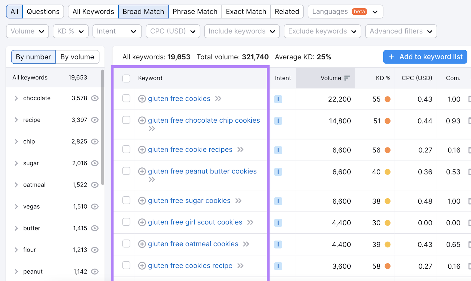 A list of keyword ideas related to