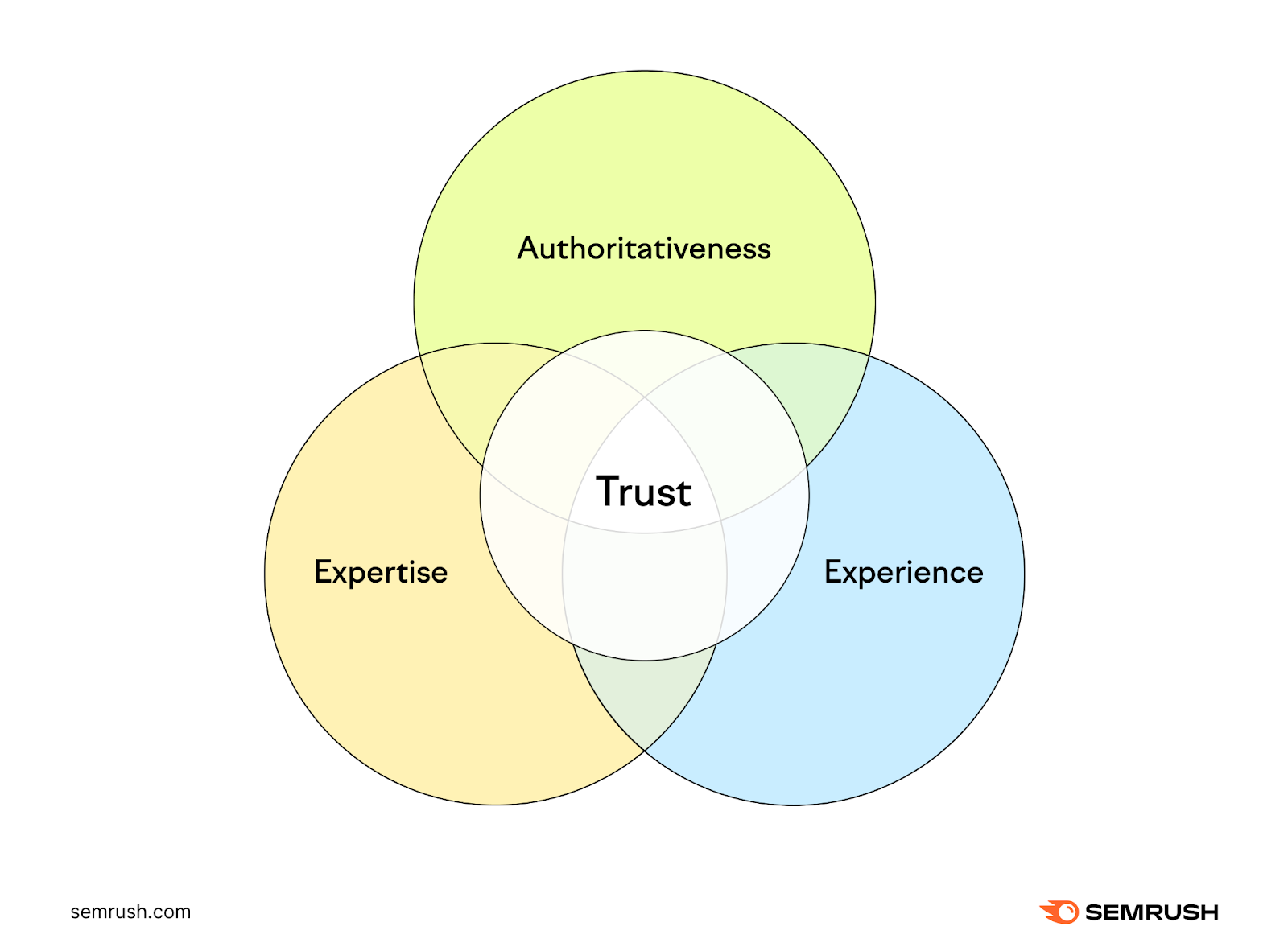 A diagram showing Experience, Expertise, Authoritativeness,和Trust