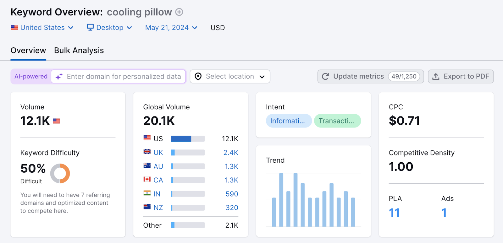 keyword overview data for cooling pillow shows 12.1k monthly search volume, 50% 关键字难度, search intent, cpc, and more