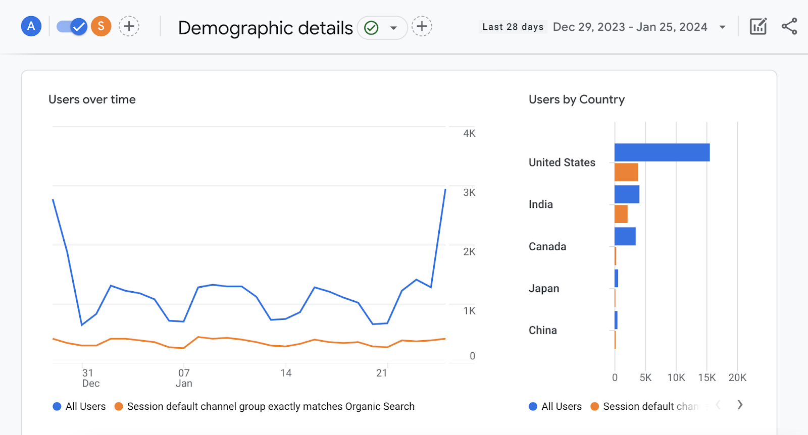 “Demographic details”report in GA4