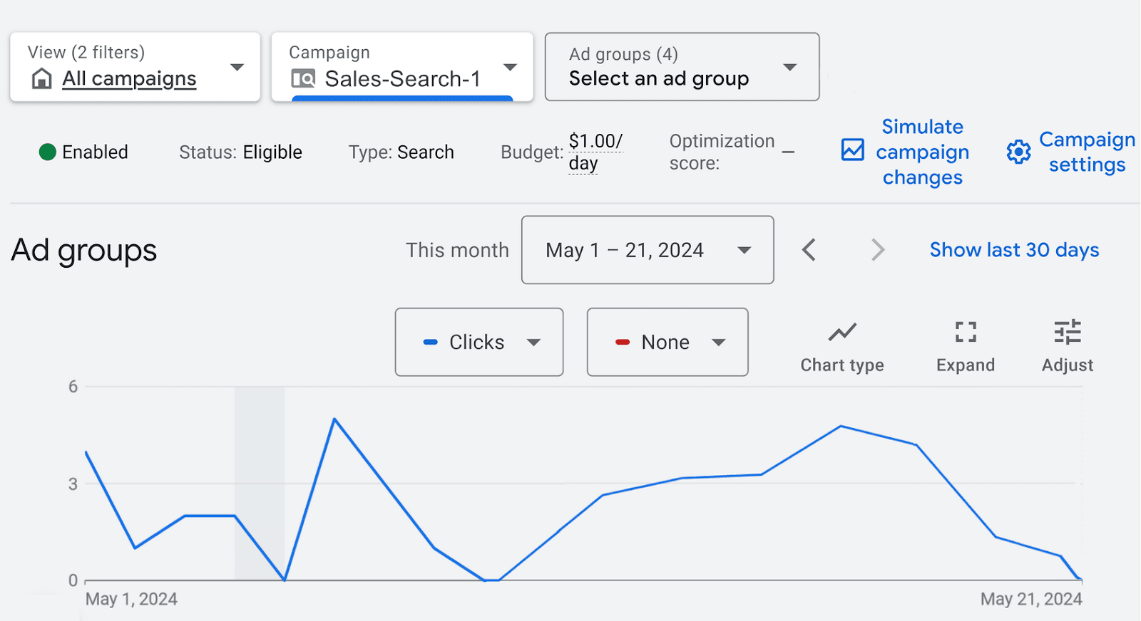 谷歌广告 campaign management interface showing a line graph for ad group clicks from May 1 – 21, 2024.