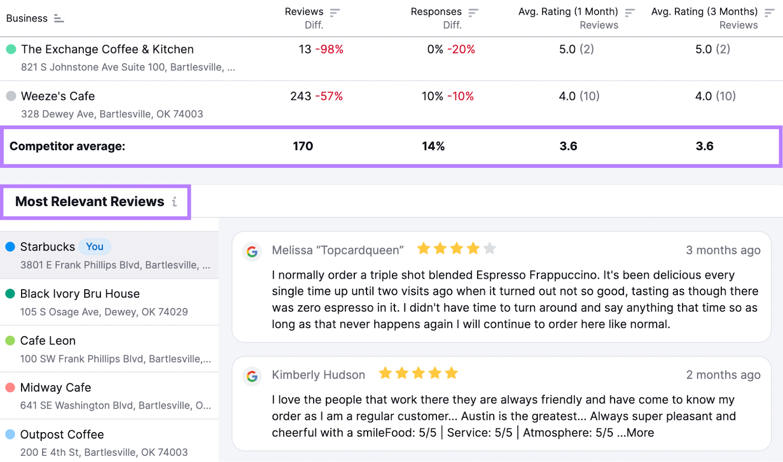 “Competitor Average” rating and