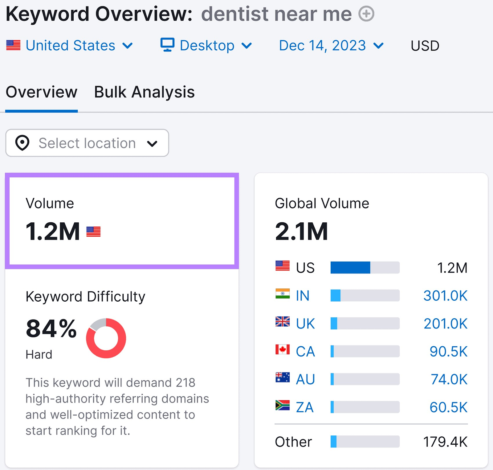 Volume metric shows 1.2M for “dentist near me”in 关键字概述 tool