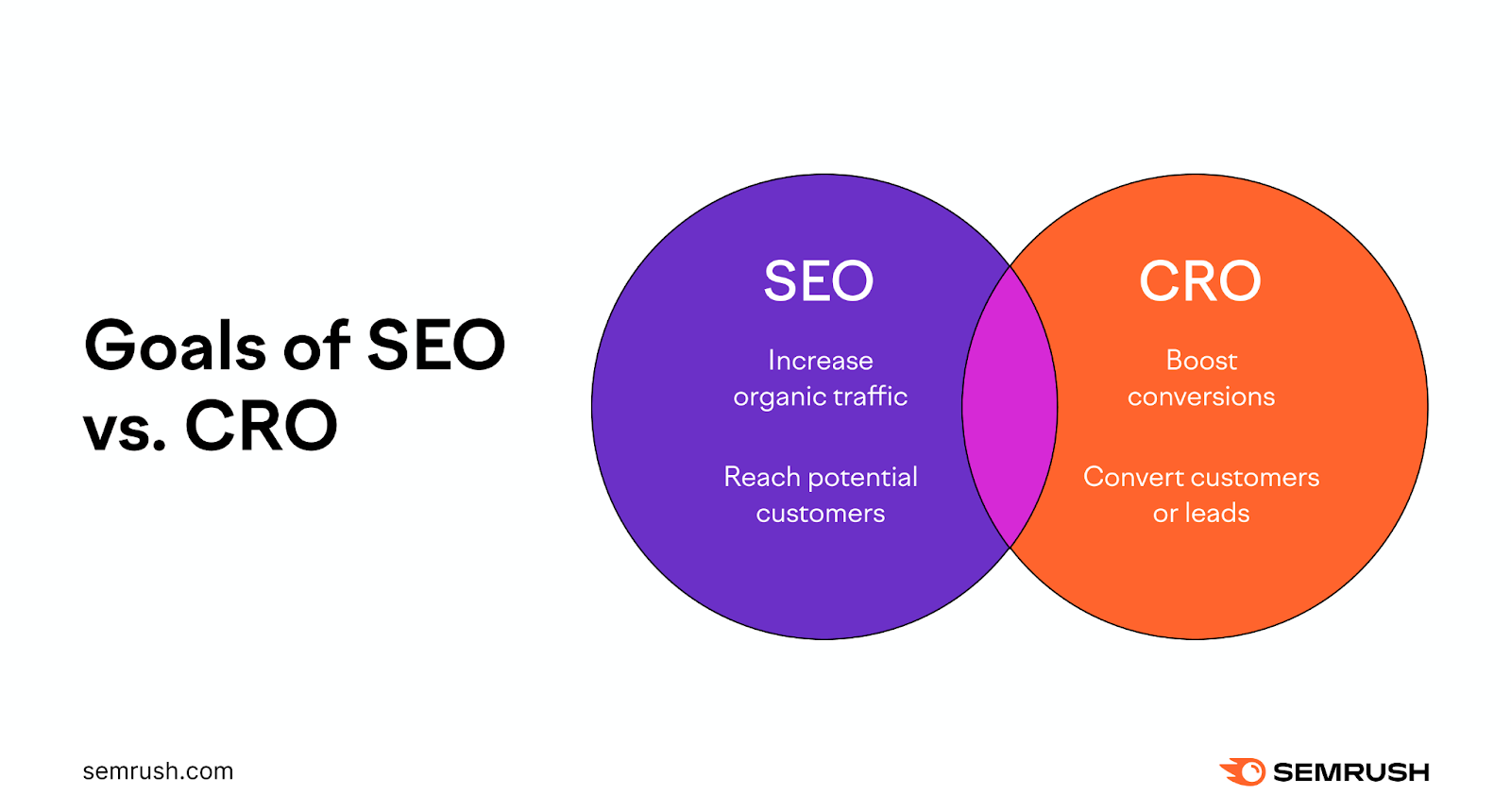 该goal of 高级行政主任 is to increate organic traffic and reach potential customers. 该goal of CRO is to boost conversions and convert customers or leads.