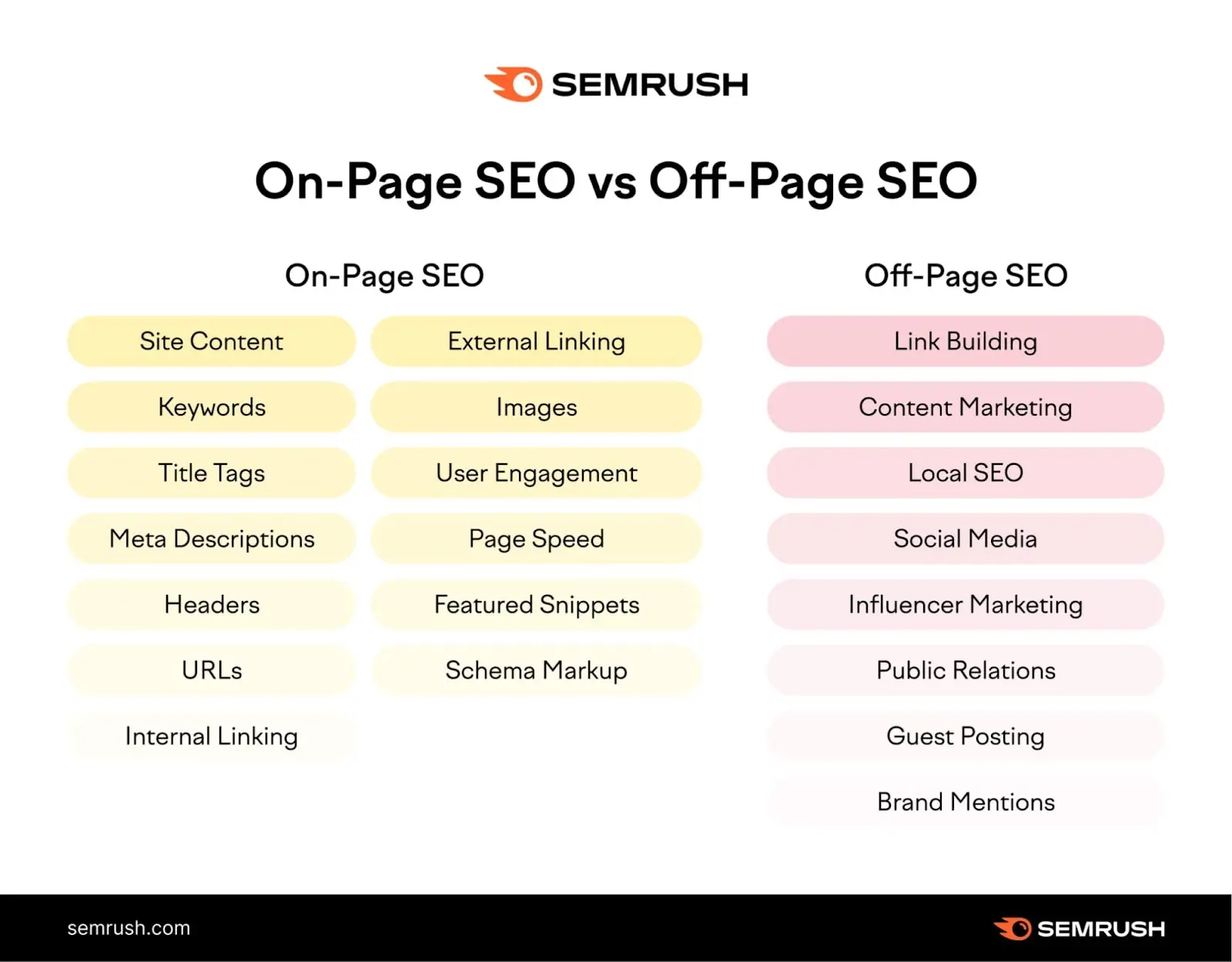 An overview of the tactics used in on-page and off-page 高级行政主任