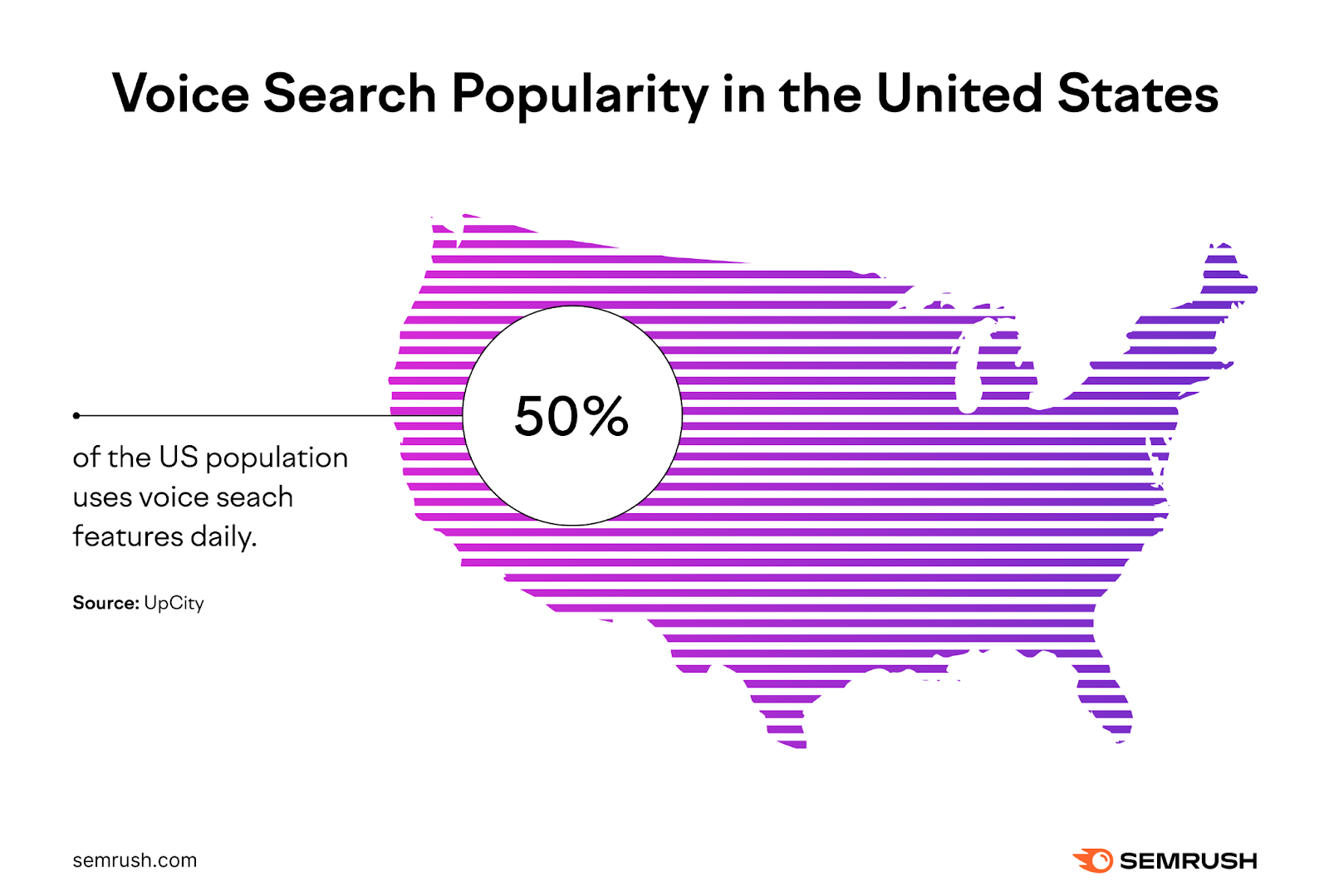 语音搜索 popularity in the United States