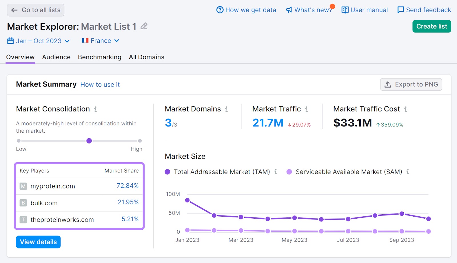 Market breakdown summary for
