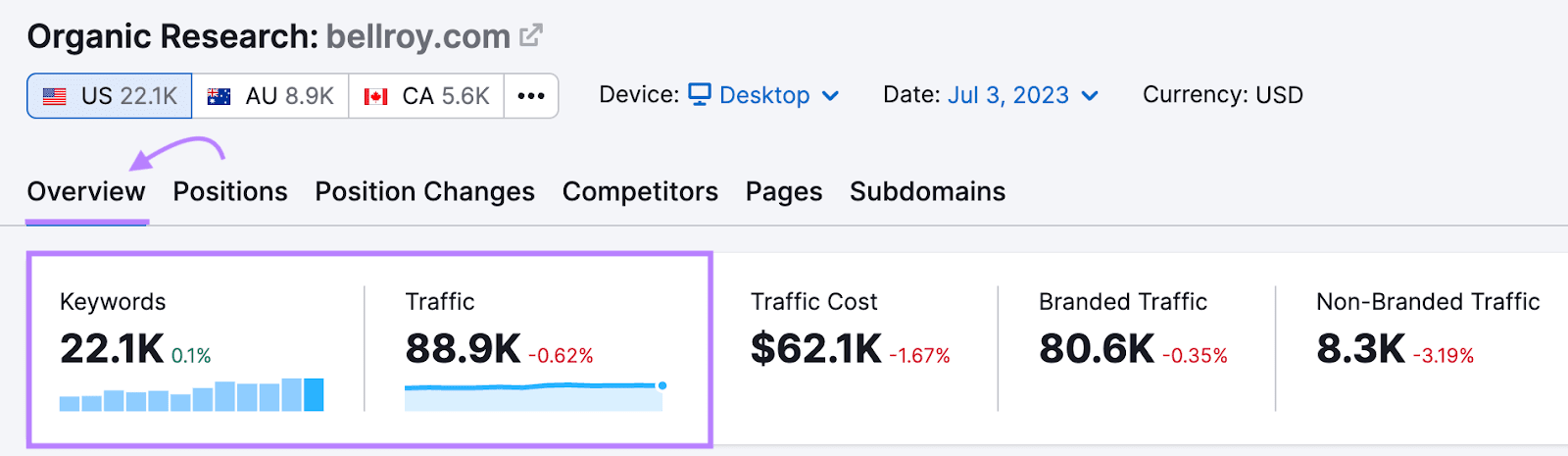 有机研究 tool provides useful data about your competitors, such as number of keywords the website ranks for and how much organic traffic they generate