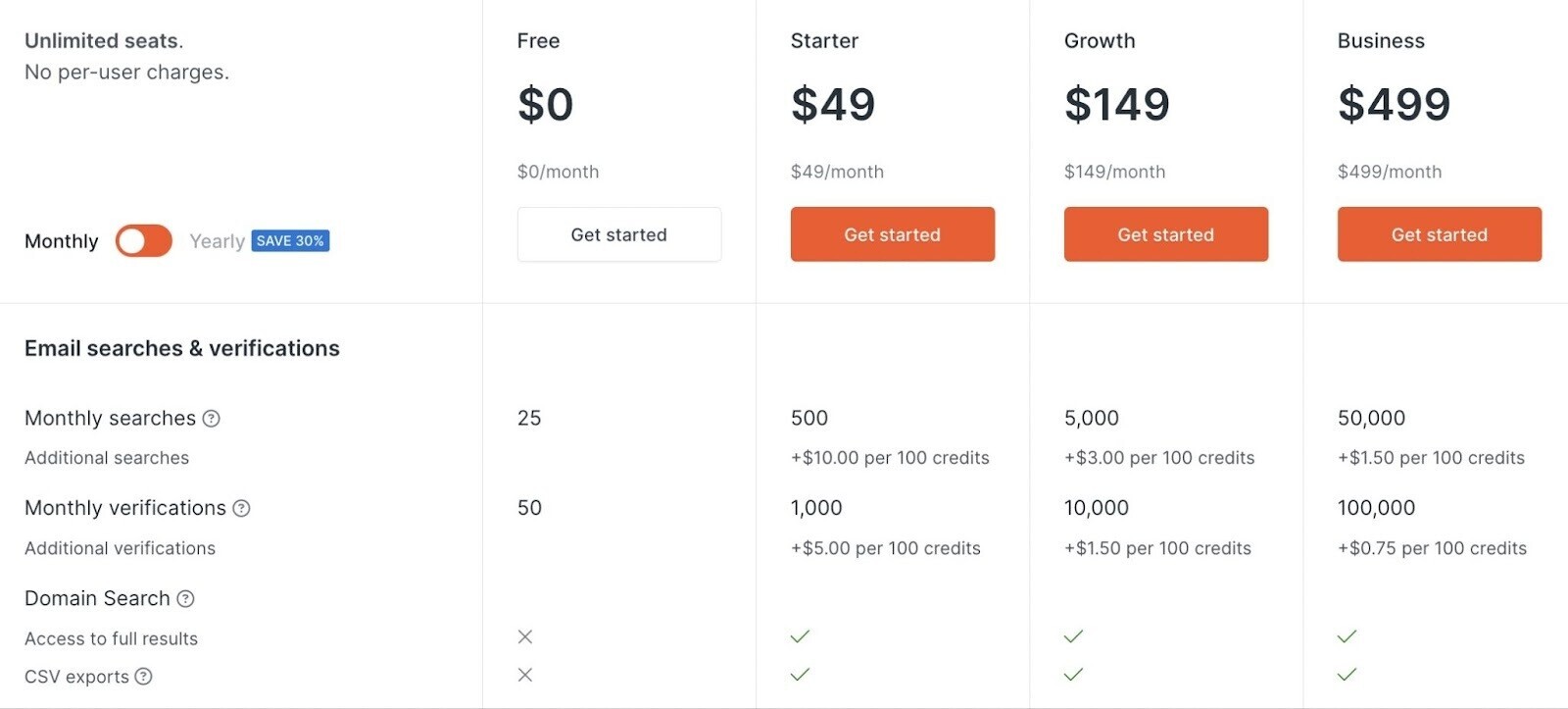 猎人’s plans page showing prices from Starter, Growth and Business plans