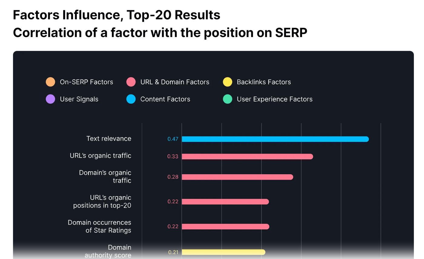 A section of Semrush的排名因素研究
