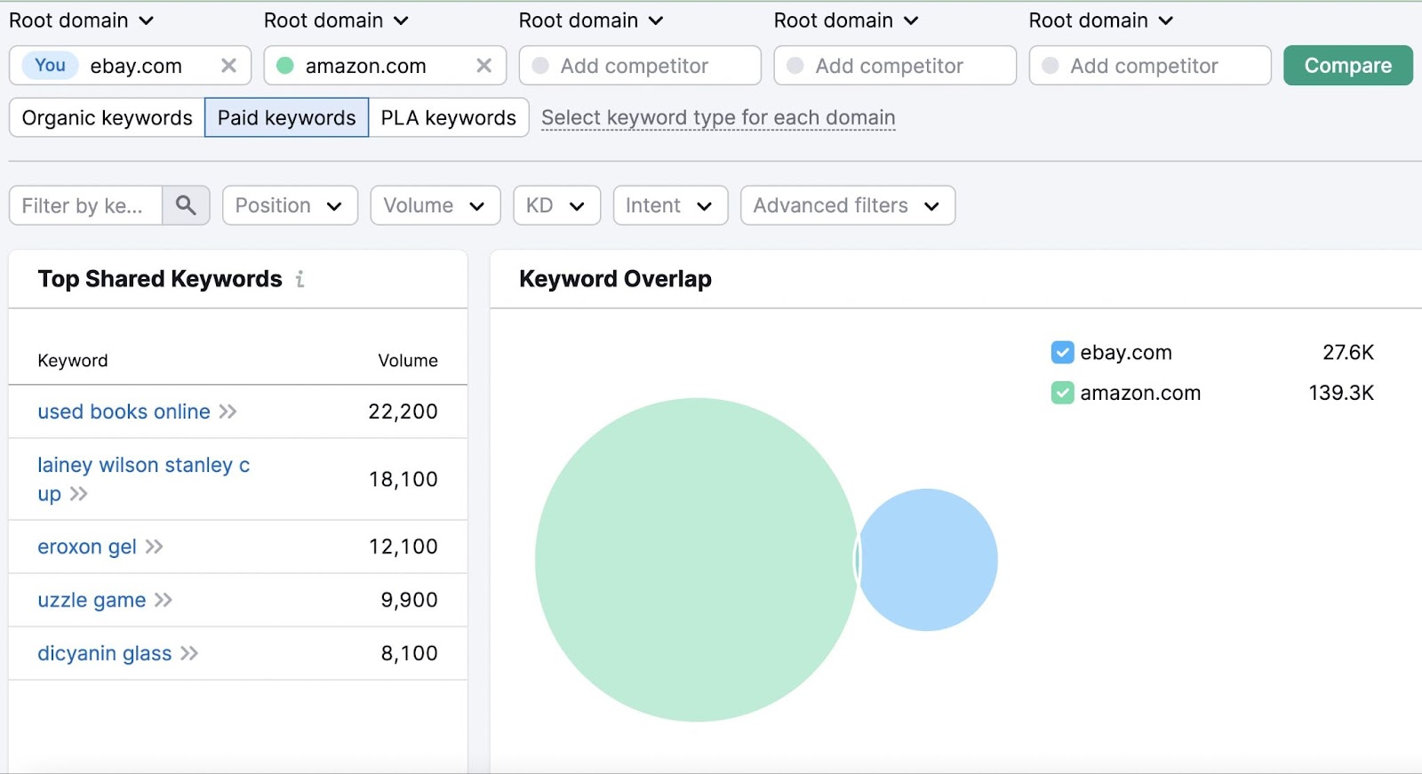 关键词差距 report showing top shared keywords, and keyword overlap sections