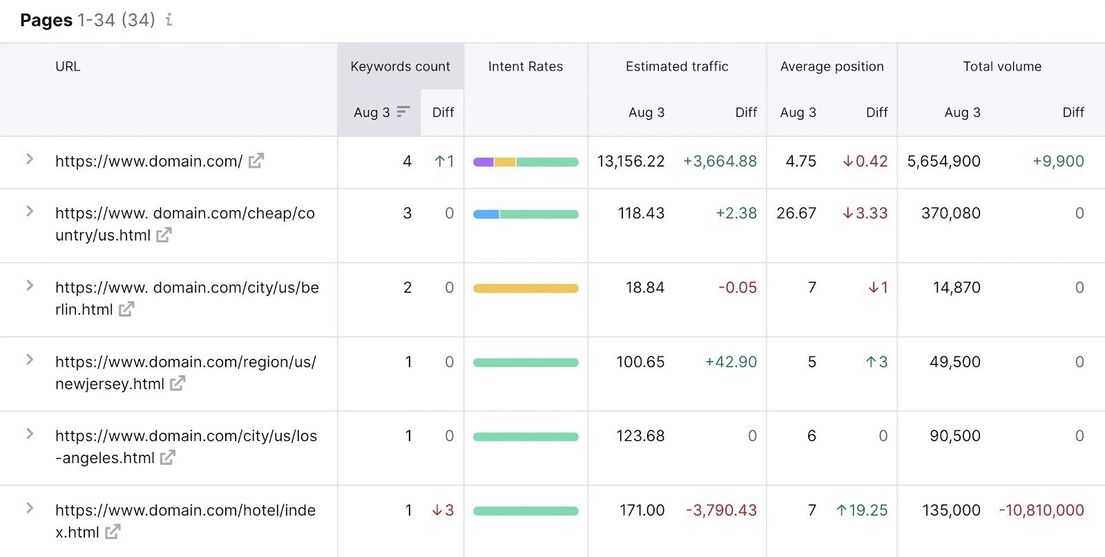 “网页” tab in 位置跟踪 tool helos you monitor the SEO performance of all the pages that rank for at least one of the keywords you’re tracking