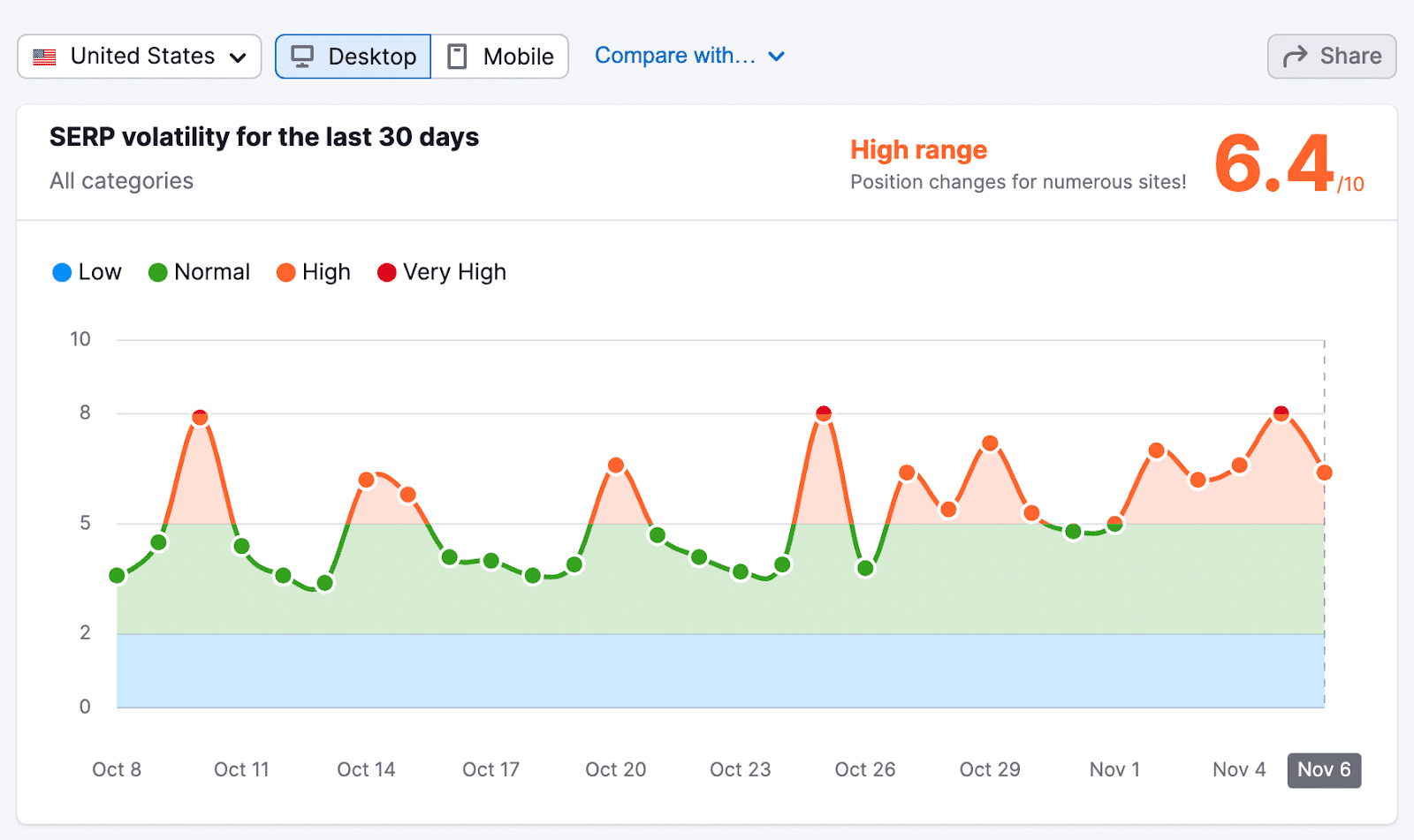 “SERP volatility for the last 30 days