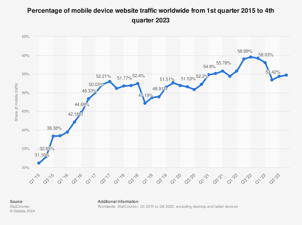 Statista研究 data showing percentage of mobile device website traffic worldwide