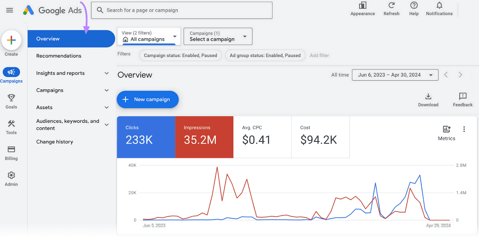 Google Ads dashboard showing the Overview tab with graphs for clicks和impressions over time.