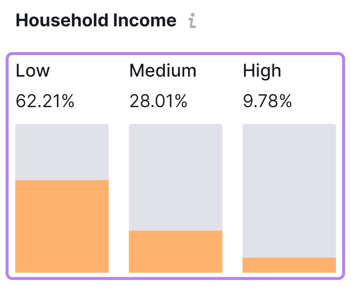 市场探索者 demographics insights, showing audience's household income