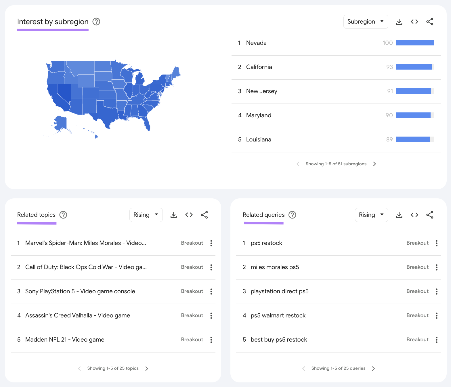 Google Trends dashboard showing