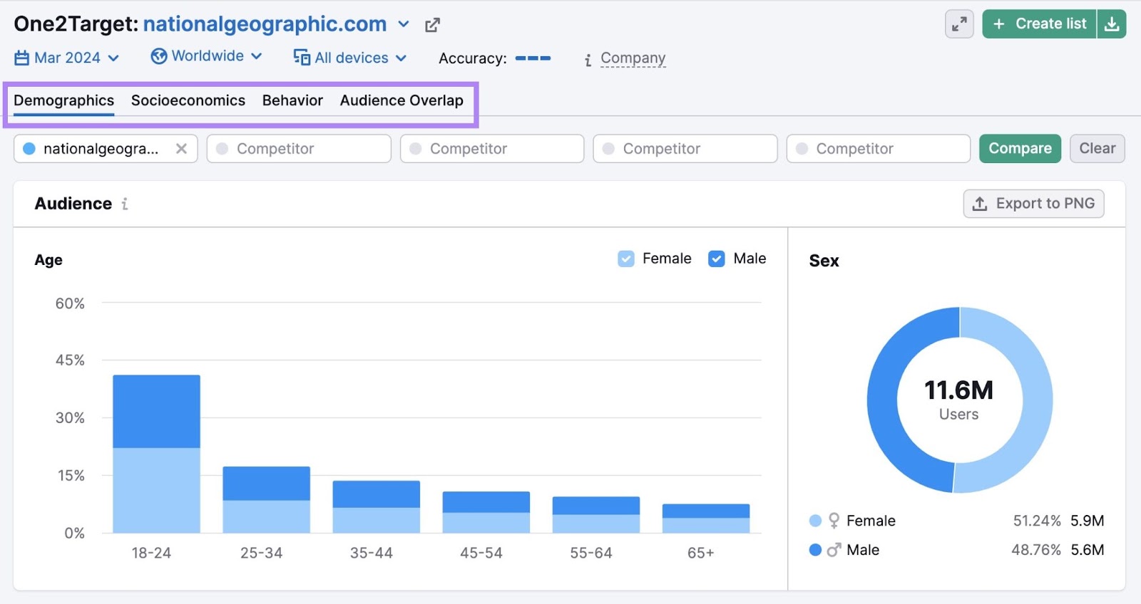 Demographics report on 一个目标 with the other report tabs (socioeconomics, behavior, and audience overlap) also highlighted.