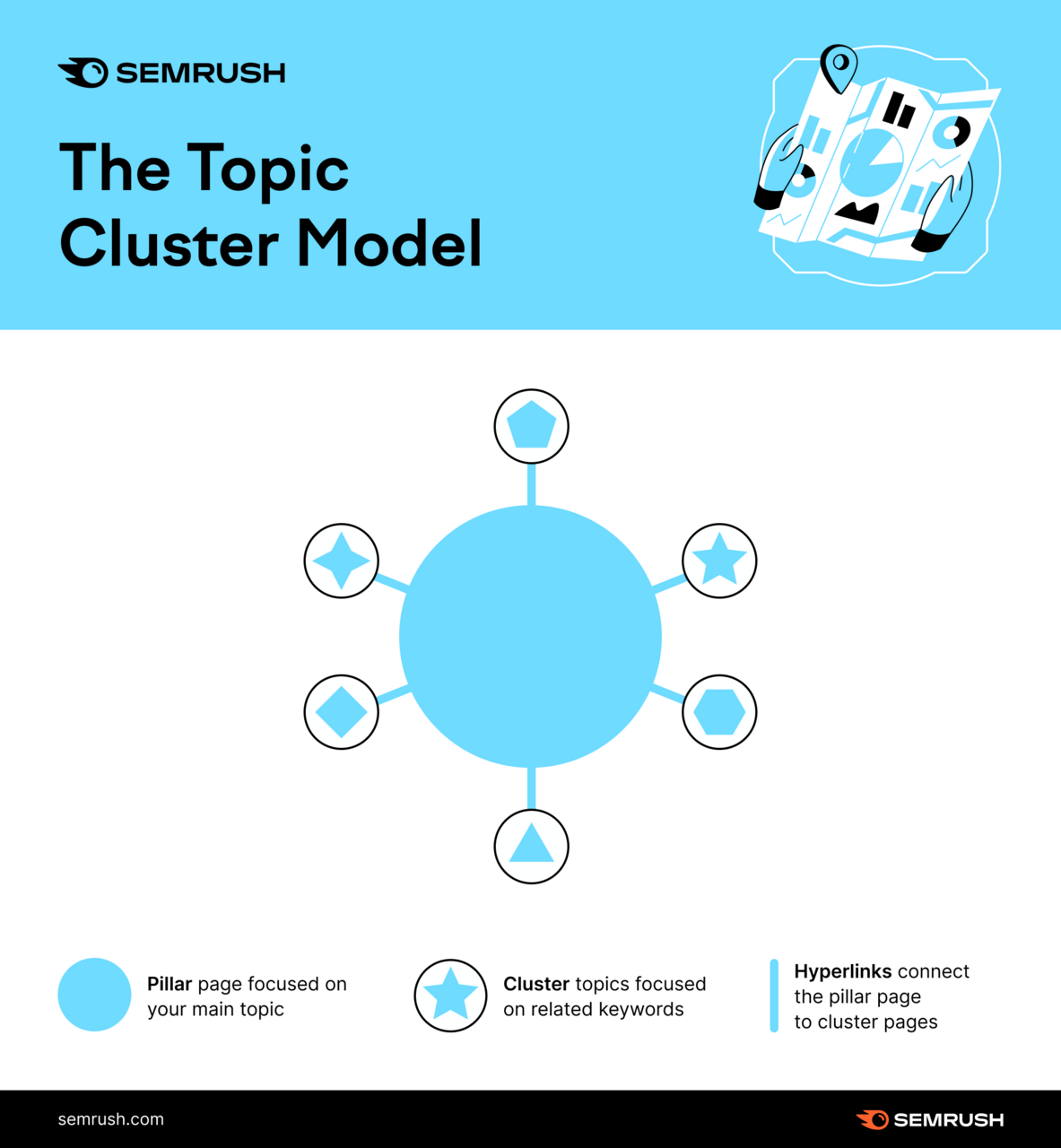 主题集群 are made up of 支柱页s focused on the main topic and cluster topic pages focused on related keywords, with hyperlinks between them.
