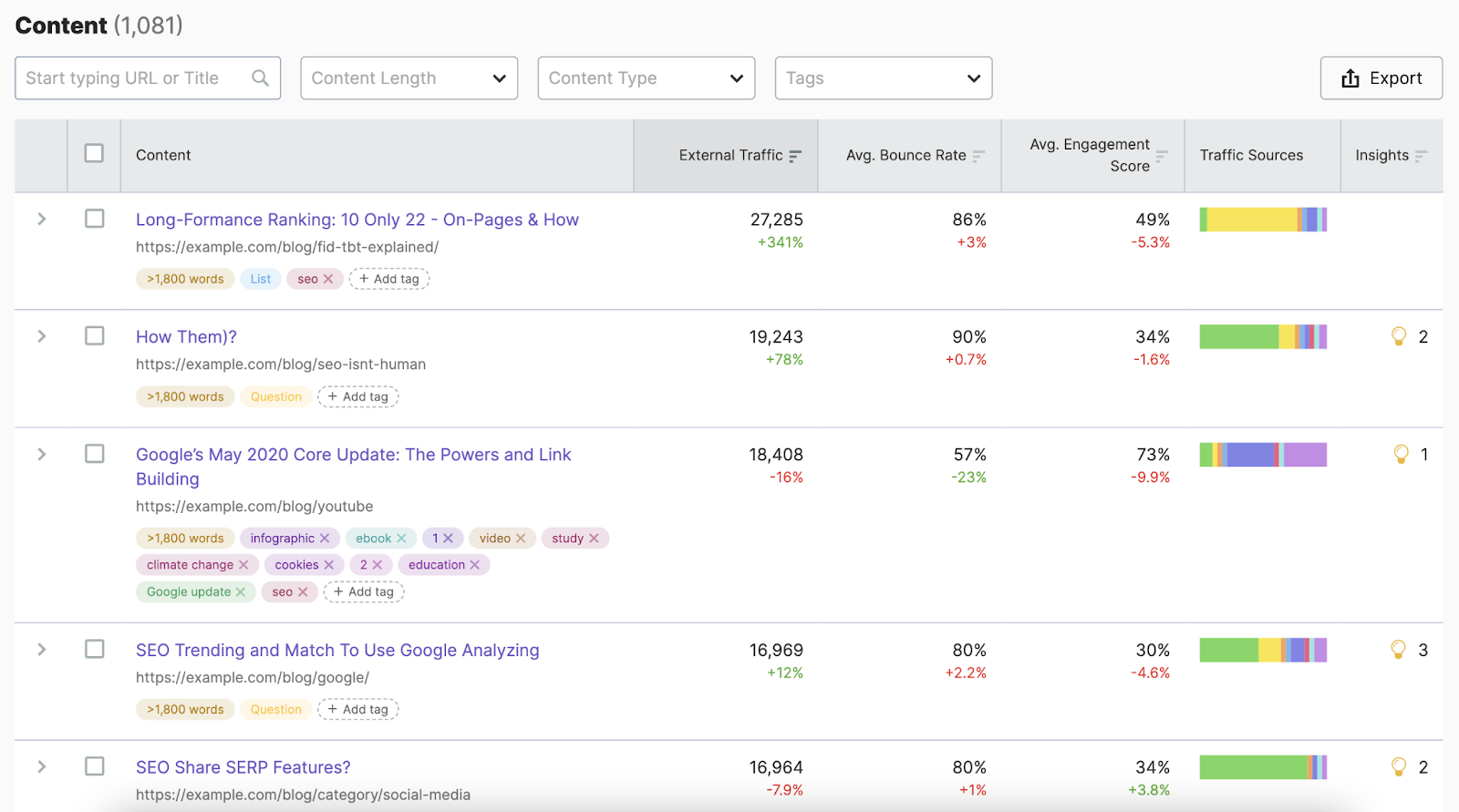 “Content” section in 英帕克塞罗 shows all your website content along with information about how each piece is performing