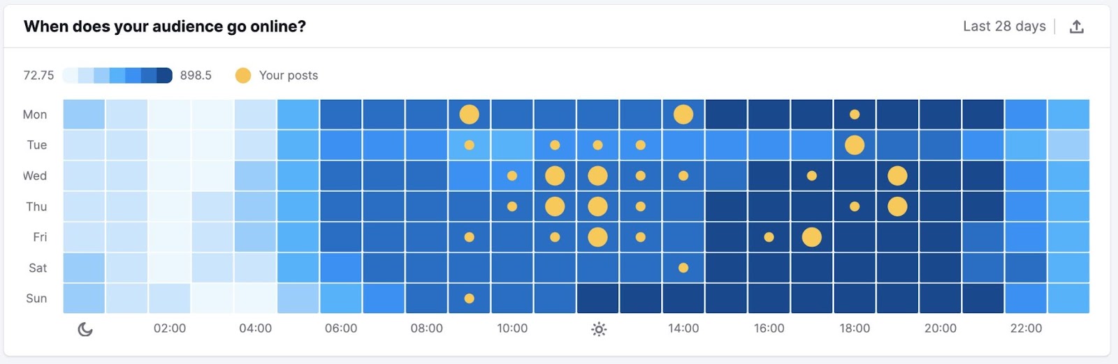 'When do your followers go online' widget on Semrush社会showing when your followers are most active by day and time.