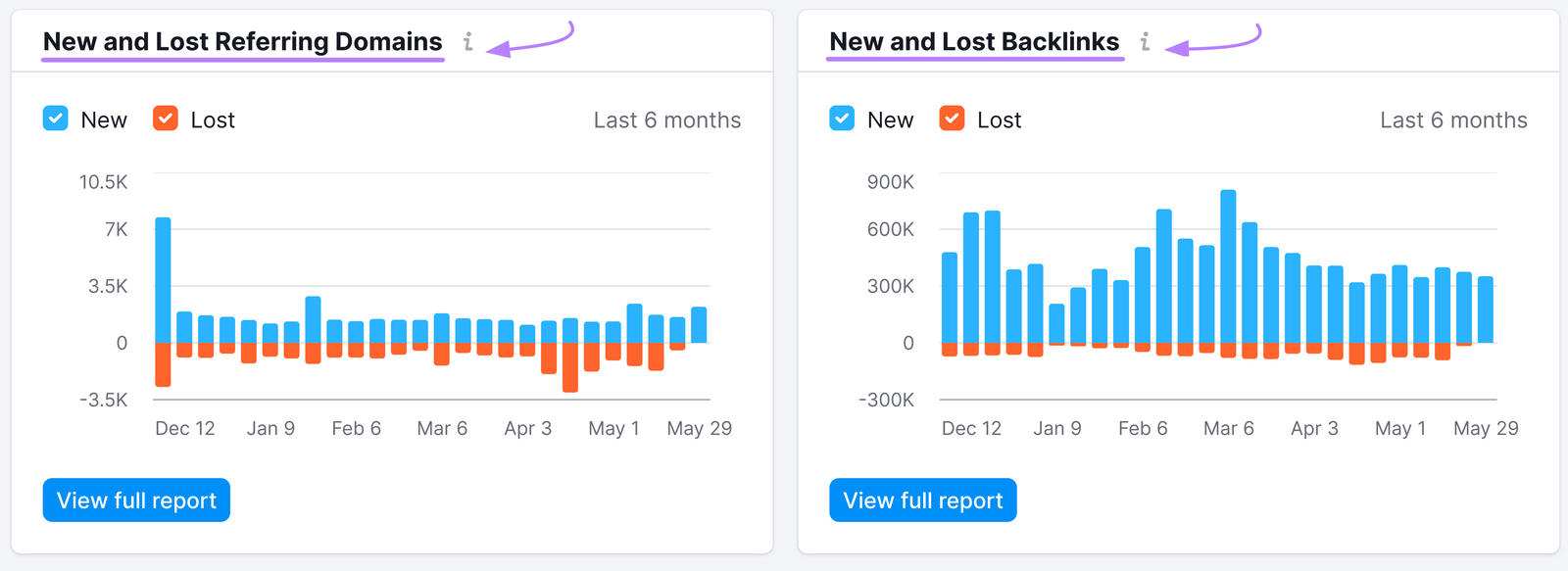 trend graphs for new and lost referring domains and 反向链接