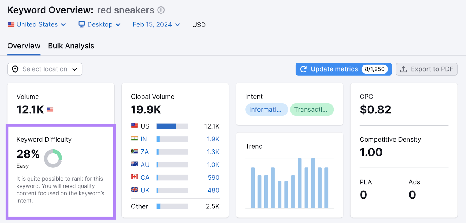 Keyword Difficulty metric in 关键字概述 tool shows 28% for “red sneakers”